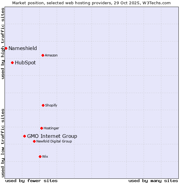 Market position of GMO Internet Group vs. HubSpot vs. Nameshield