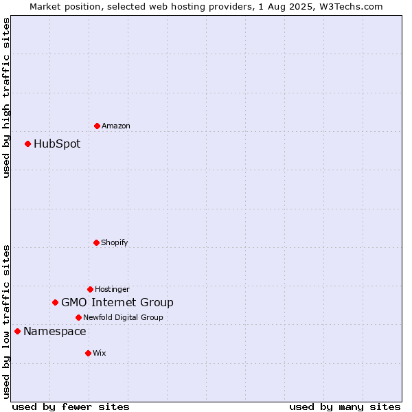 Market position of GMO Internet Group vs. HubSpot vs. Namespace