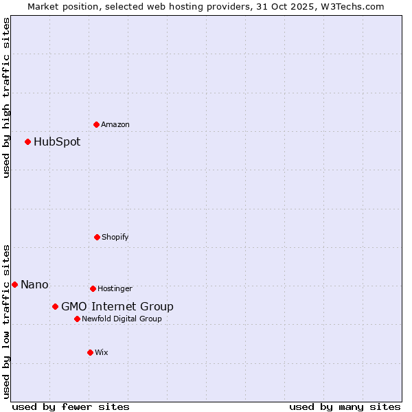 Market position of GMO Internet Group vs. HubSpot vs. Nano