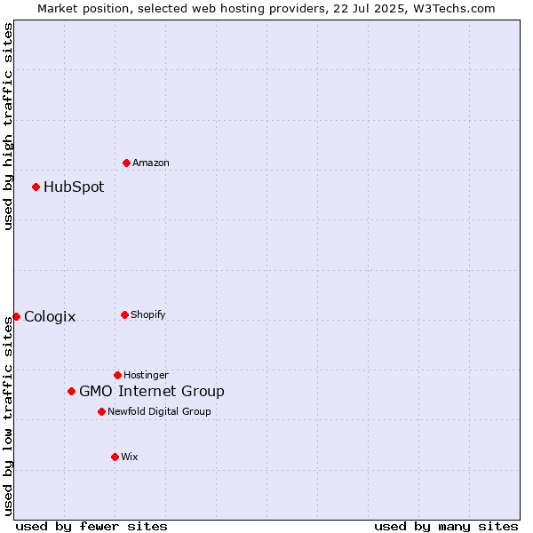 Market position of GMO Internet Group vs. HubSpot vs. Cologix