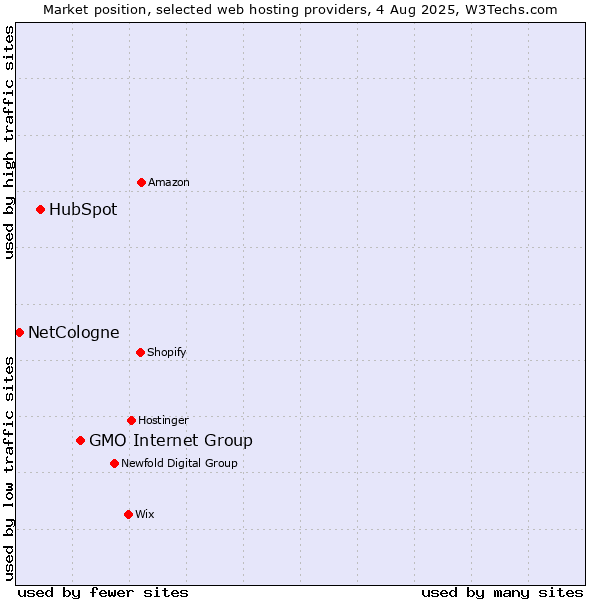 Market position of GMO Internet Group vs. HubSpot vs. NetCologne