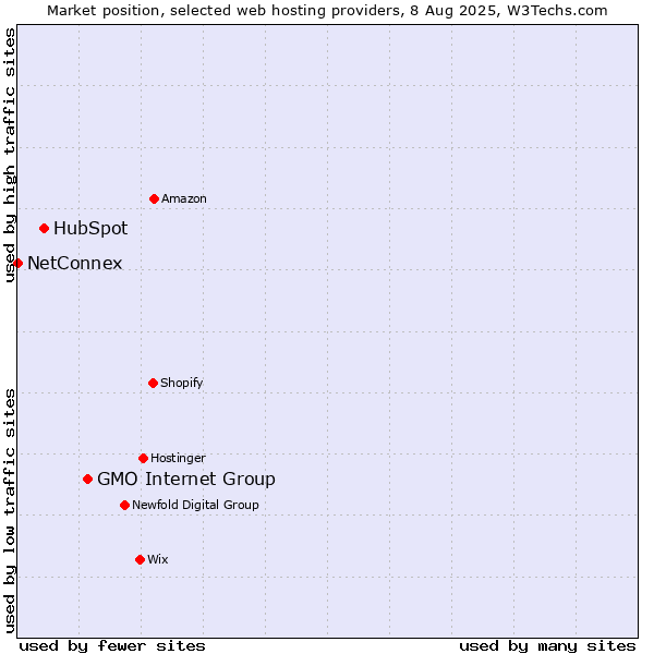Market position of GMO Internet Group vs. HubSpot vs. NetConnex