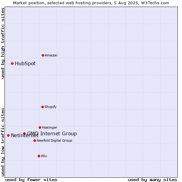 Market position of GMO Internet Group vs. HubSpot vs. Netinternet