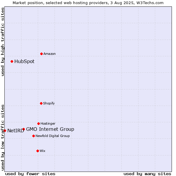 Market position of GMO Internet Group vs. HubSpot vs. NetIRD