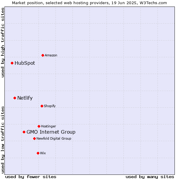 Market position of GMO Internet Group vs. Netlify vs. HubSpot