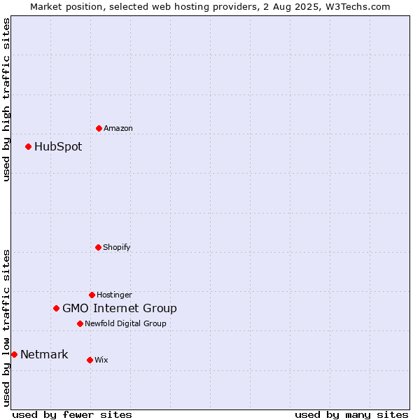 Market position of GMO Internet Group vs. HubSpot vs. Netmark