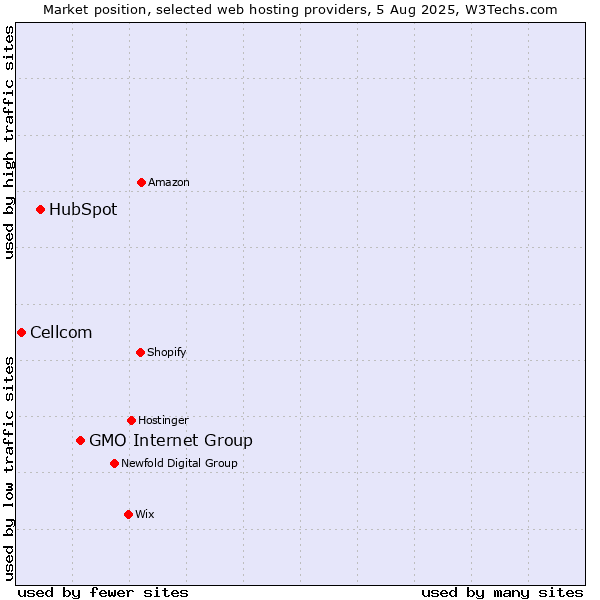 Market position of GMO Internet Group vs. HubSpot vs. Cellcom