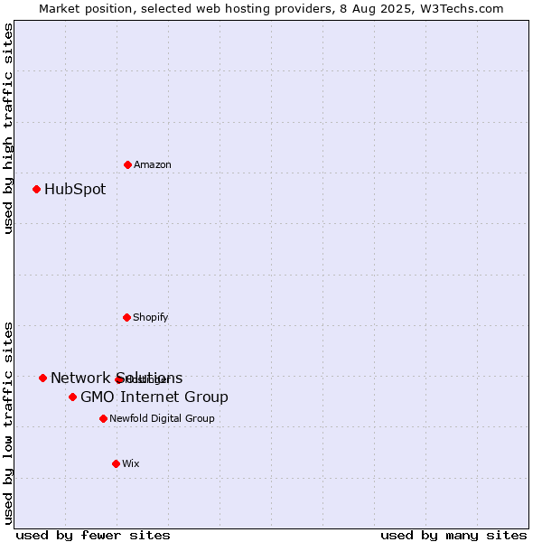 Market position of GMO Internet Group vs. Network Solutions vs. HubSpot