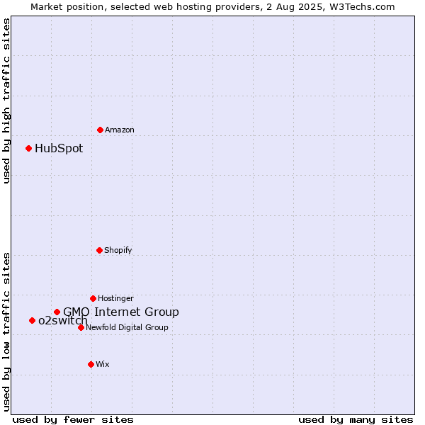 Market position of GMO Internet Group vs. o2switch vs. HubSpot