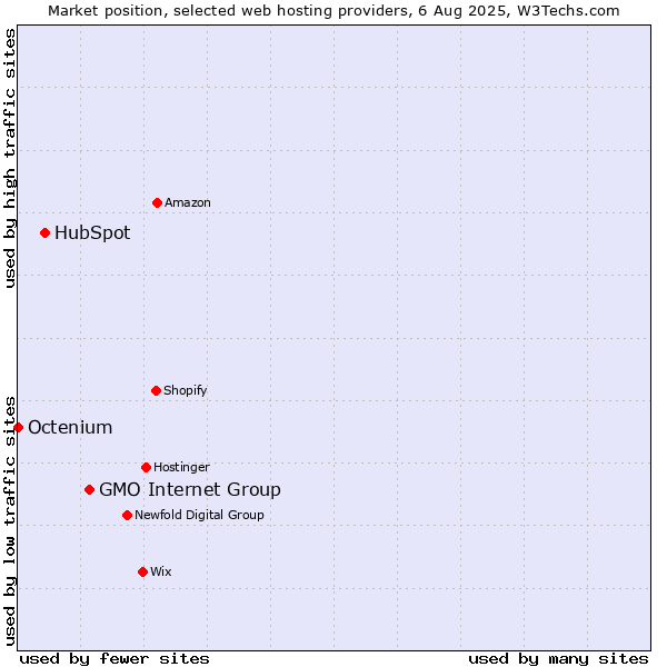 Market position of GMO Internet Group vs. HubSpot vs. Octenium