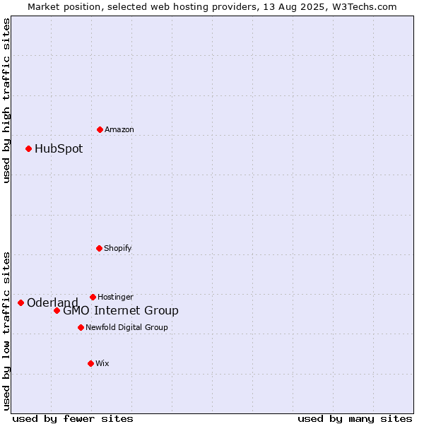 Market position of GMO Internet Group vs. HubSpot vs. Oderland