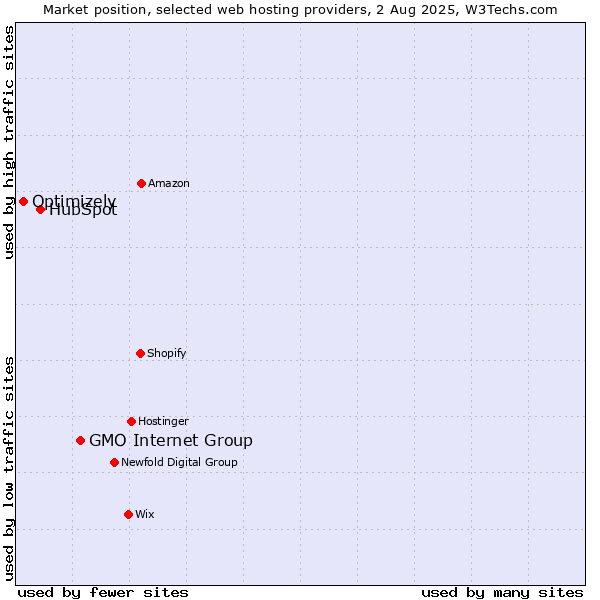Market position of GMO Internet Group vs. HubSpot vs. Optimizely