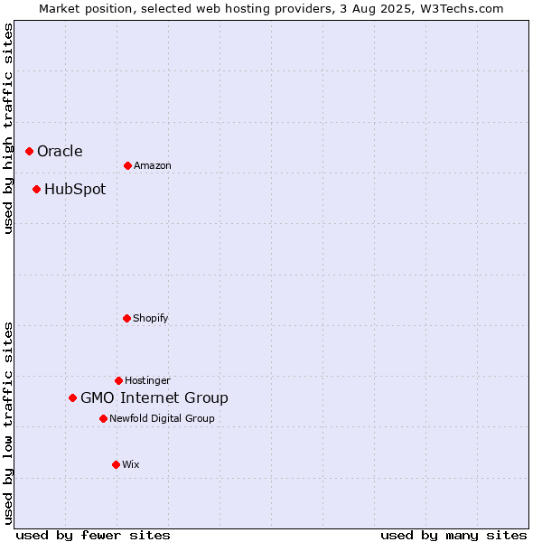 Market position of GMO Internet Group vs. HubSpot vs. Oracle