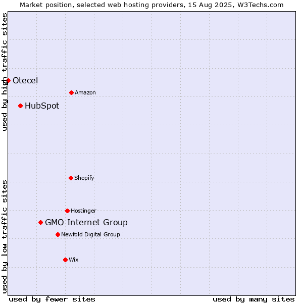 Market position of GMO Internet Group vs. HubSpot vs. Otecel