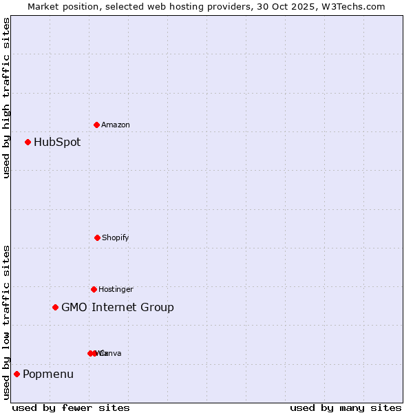 Market position of GMO Internet Group vs. HubSpot vs. Popmenu