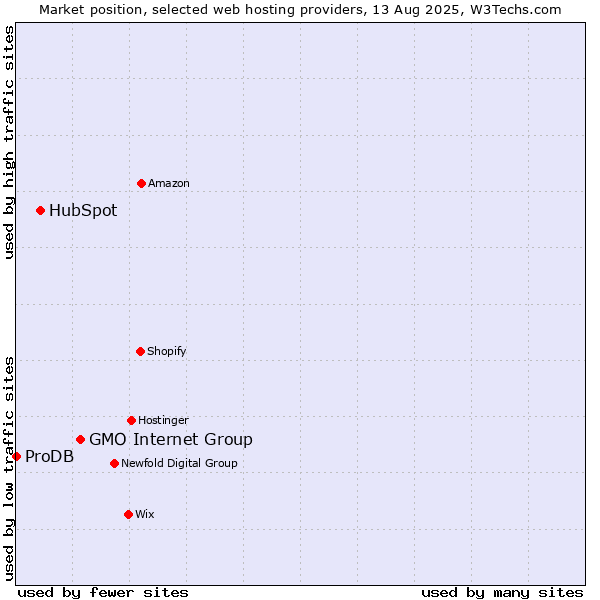 Market position of GMO Internet Group vs. HubSpot vs. ProDB