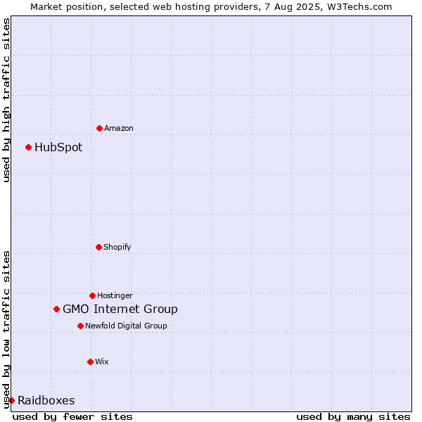 Market position of GMO Internet Group vs. HubSpot vs. Raidboxes