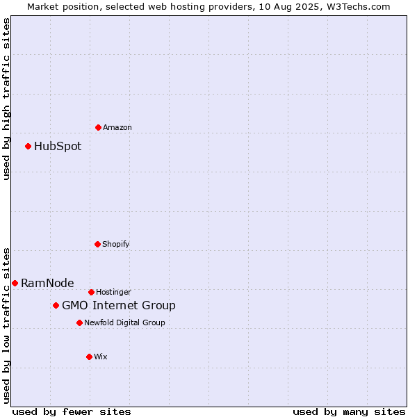 Market position of GMO Internet Group vs. HubSpot vs. RamNode