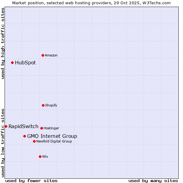 Market position of GMO Internet Group vs. HubSpot vs. RapidSwitch
