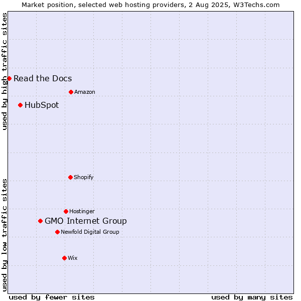 Market position of GMO Internet Group vs. HubSpot vs. Read the Docs