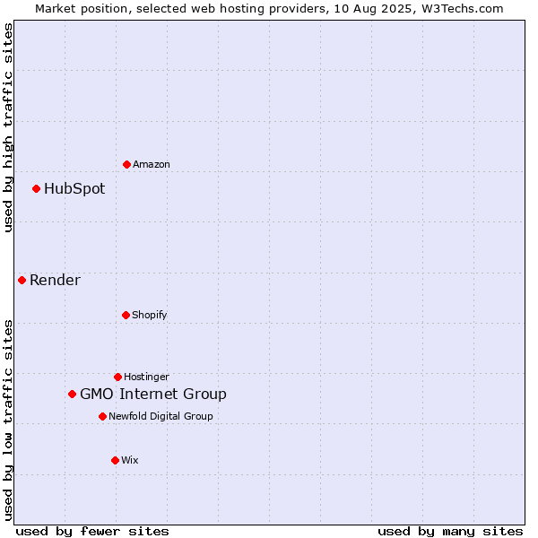 Market position of GMO Internet Group vs. HubSpot vs. Render