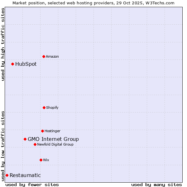 Market position of GMO Internet Group vs. HubSpot vs. Restaumatic