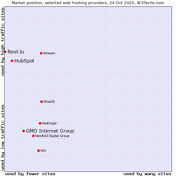 Market position of GMO Internet Group vs. HubSpot vs. Root.lu