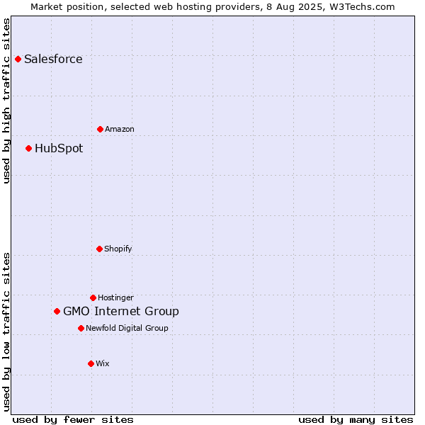 Market position of GMO Internet Group vs. HubSpot vs. Salesforce