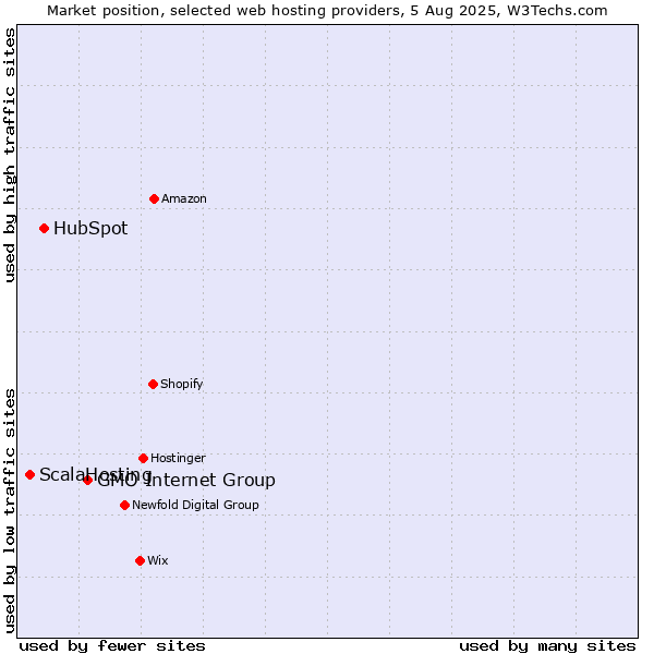 Market position of GMO Internet Group vs. HubSpot vs. ScalaHosting