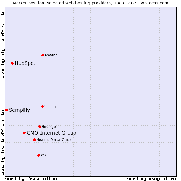 Market position of GMO Internet Group vs. HubSpot vs. Semplify