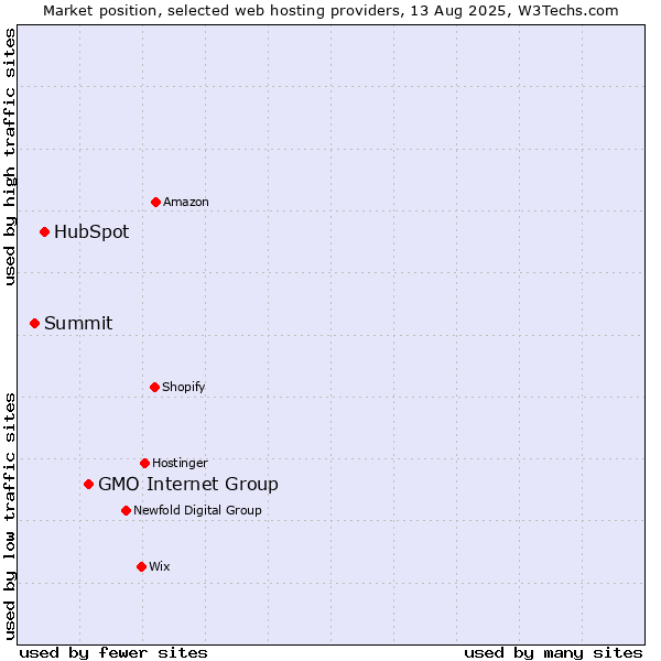 Market position of GMO Internet Group vs. HubSpot vs. Summit