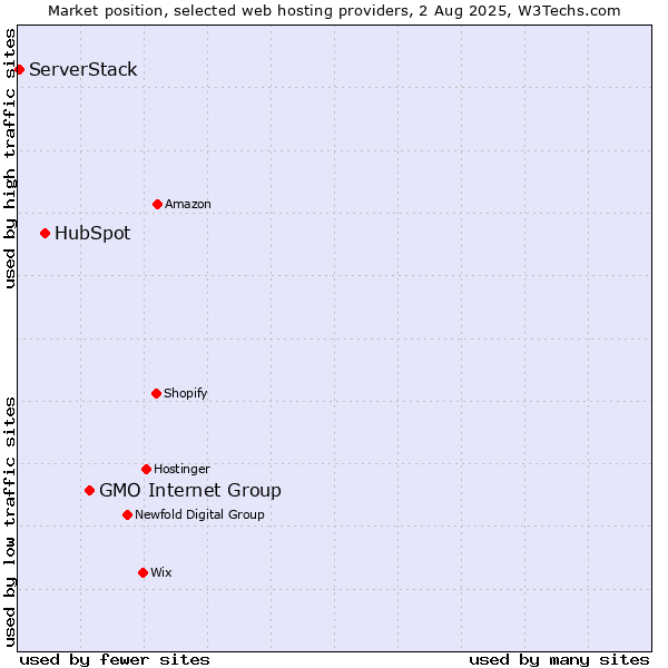 Market position of GMO Internet Group vs. HubSpot vs. ServerStack