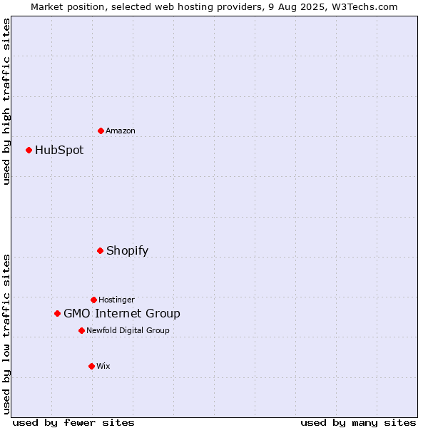 Market position of Shopify vs. GMO Internet Group vs. HubSpot