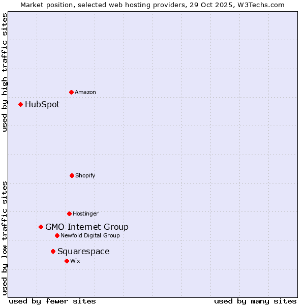 Market position of Squarespace vs. GMO Internet Group vs. HubSpot