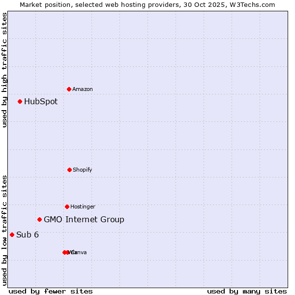 Market position of GMO Internet Group vs. HubSpot vs. Sub 6