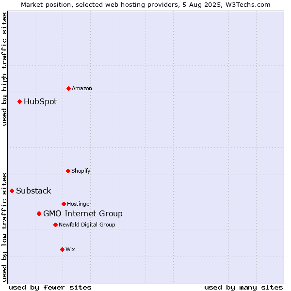 Market position of GMO Internet Group vs. HubSpot vs. Substack