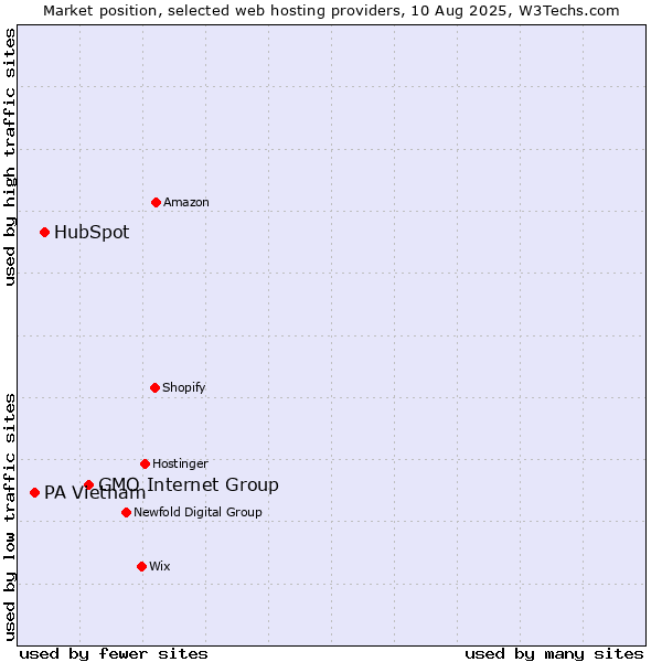 Market position of GMO Internet Group vs. HubSpot vs. PA Vietnam