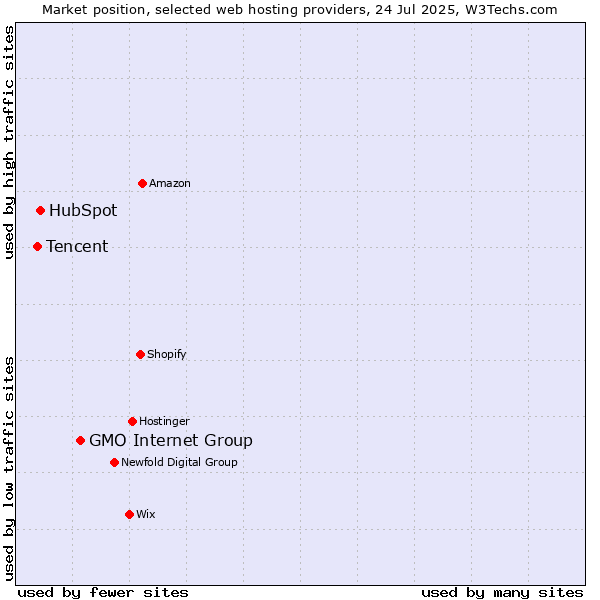 Market position of GMO Internet Group vs. HubSpot vs. Tencent