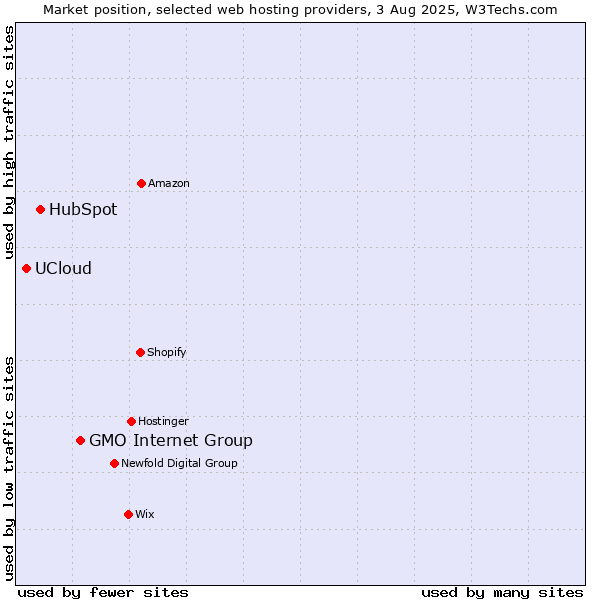 Market position of GMO Internet Group vs. HubSpot vs. UCloud