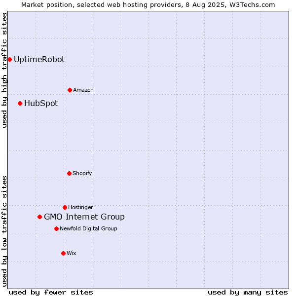 Market position of GMO Internet Group vs. HubSpot vs. UptimeRobot