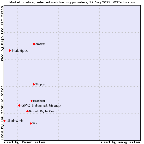 Market position of GMO Internet Group vs. HubSpot vs. Utabweb