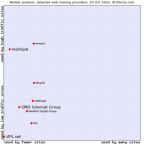 Market position of GMO Internet Group vs. HubSpot vs. VPS.net