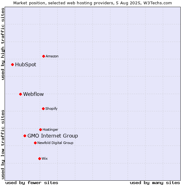 Market position of GMO Internet Group vs. Webflow vs. HubSpot