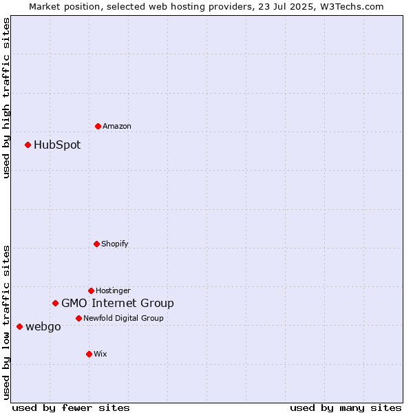 Market position of GMO Internet Group vs. HubSpot vs. webgo