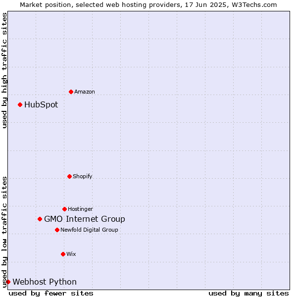 Market position of GMO Internet Group vs. HubSpot vs. Webhost Python