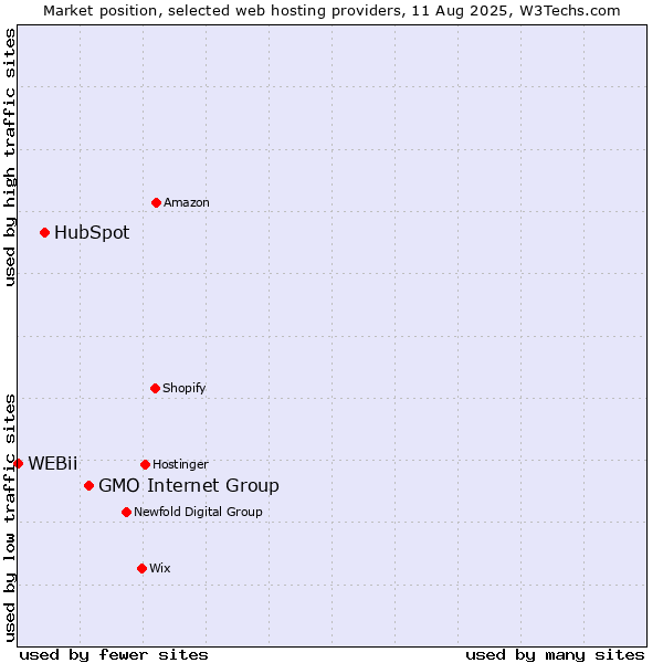 Market position of GMO Internet Group vs. HubSpot vs. WEBii