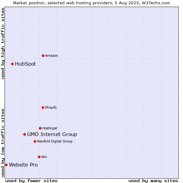 Market position of GMO Internet Group vs. HubSpot vs. Website Pro