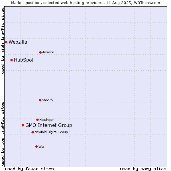 Market position of GMO Internet Group vs. HubSpot vs. Webzilla