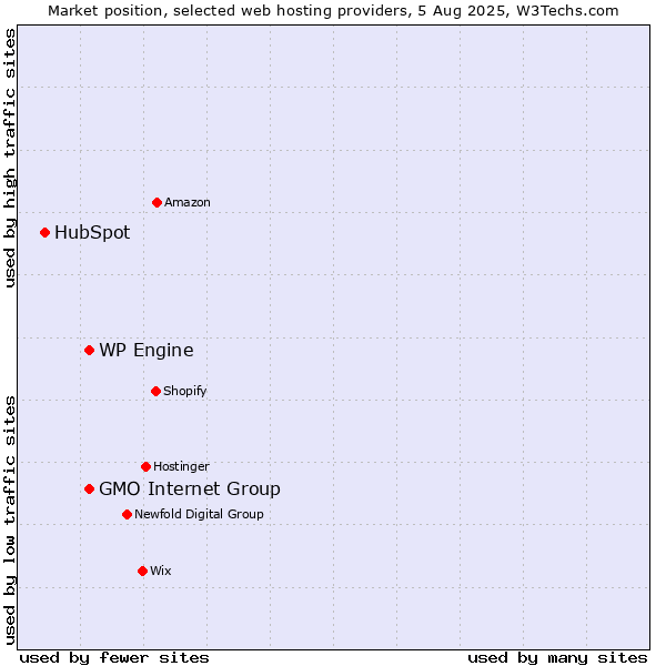 Market position of GMO Internet Group vs. WP Engine vs. HubSpot
