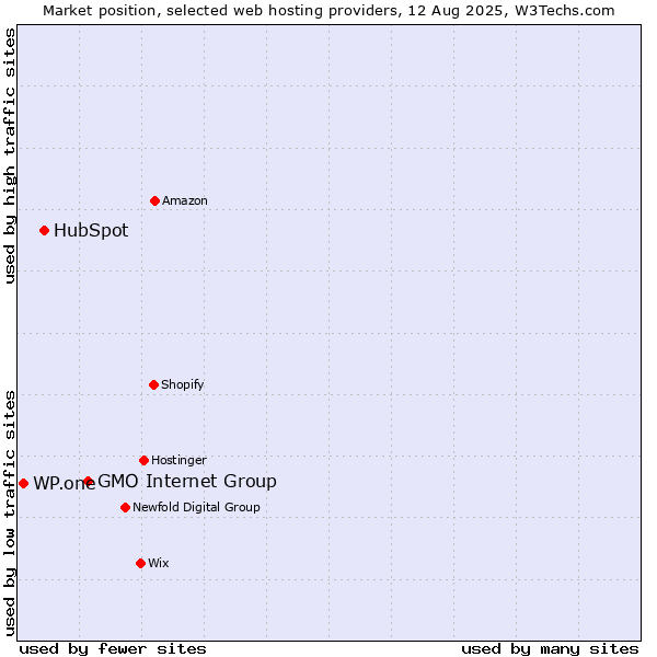 Market position of GMO Internet Group vs. HubSpot vs. WP.one